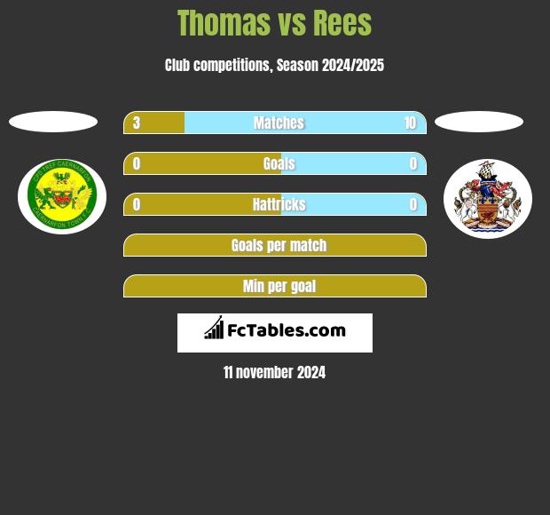 Thomas vs Rees h2h player stats