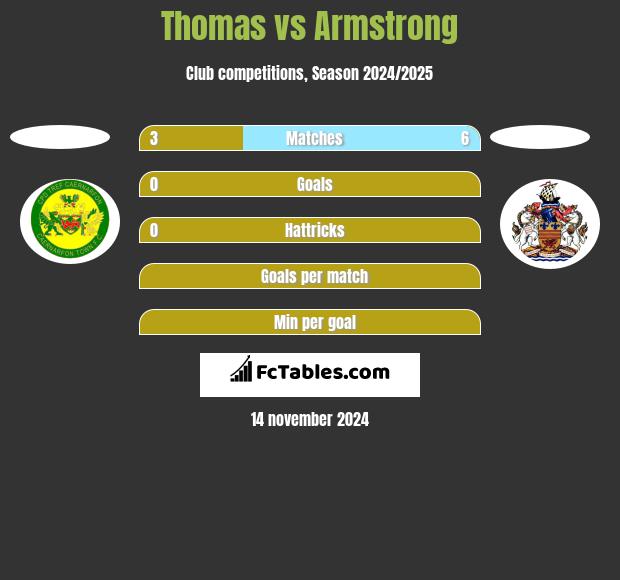 Thomas vs Armstrong h2h player stats