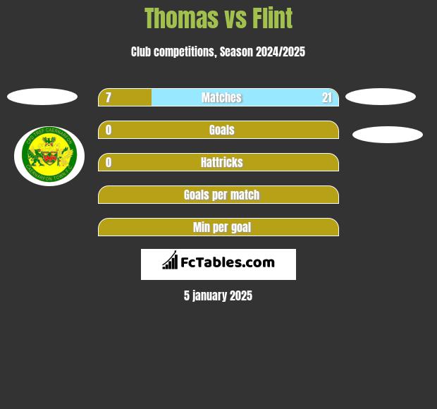 Thomas vs Flint h2h player stats