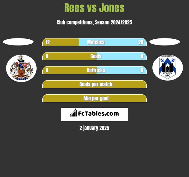 Rees vs Jones h2h player stats