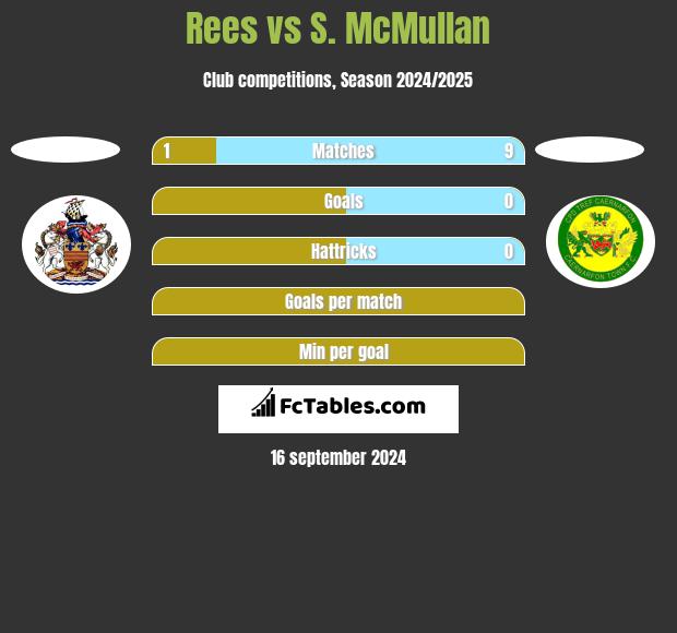 Rees vs S. McMullan h2h player stats