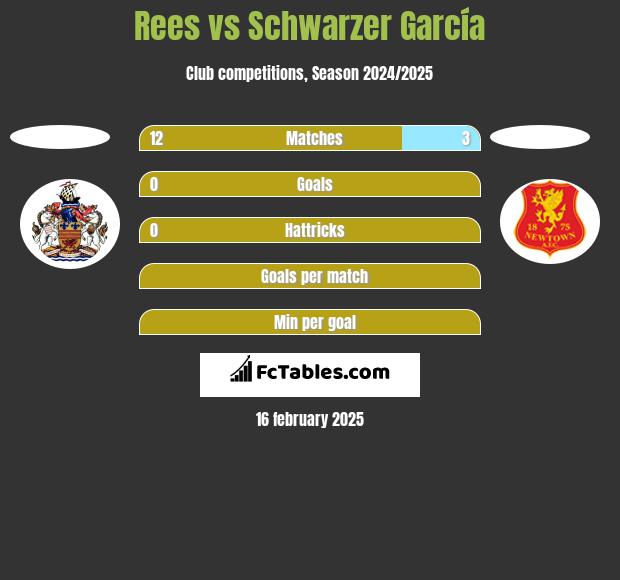 Rees vs Schwarzer García h2h player stats