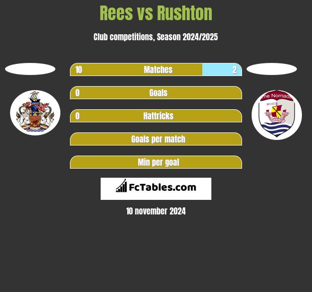 Rees vs Rushton h2h player stats