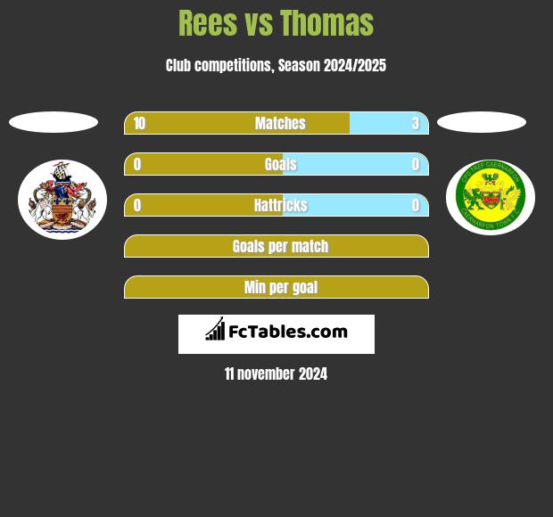 Rees vs Thomas h2h player stats