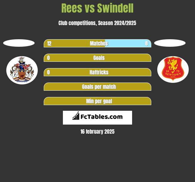 Rees vs Swindell h2h player stats