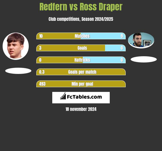 Redfern vs Ross Draper h2h player stats