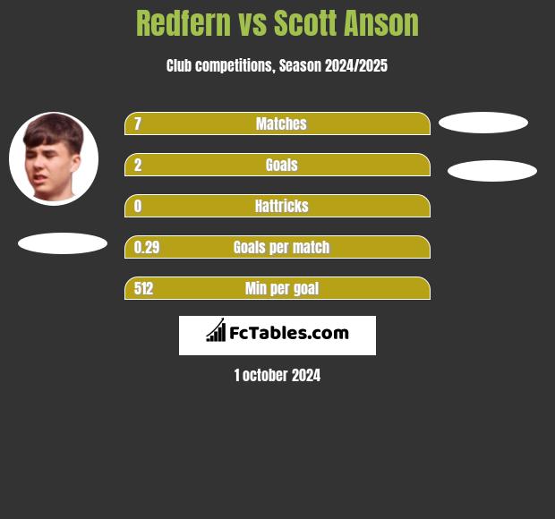 Redfern vs Scott Anson h2h player stats