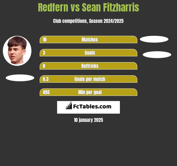 Redfern vs Sean Fitzharris h2h player stats