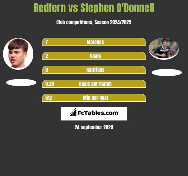 Redfern vs Stephen O'Donnell h2h player stats