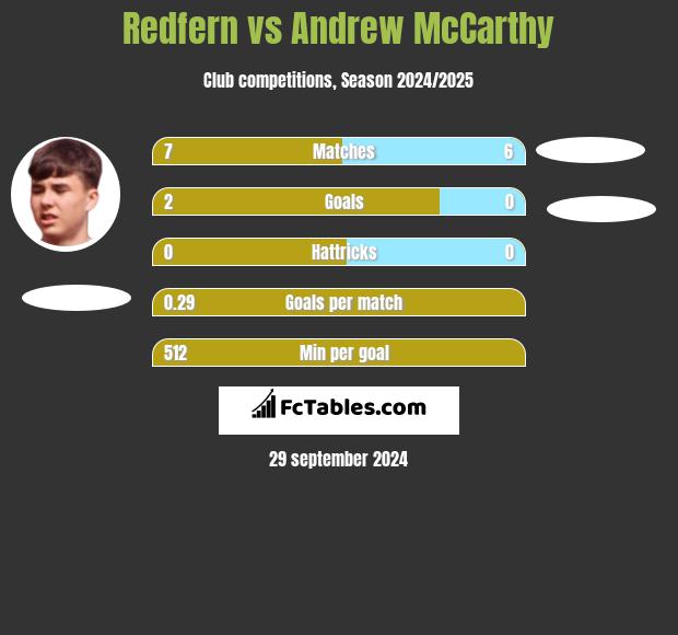 Redfern vs Andrew McCarthy h2h player stats