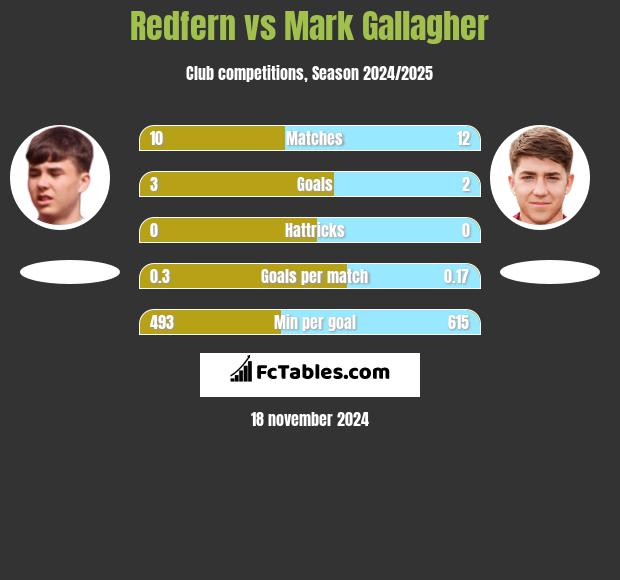 Redfern vs Mark Gallagher h2h player stats