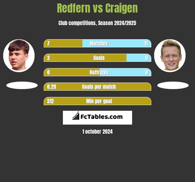 Redfern vs Craigen h2h player stats