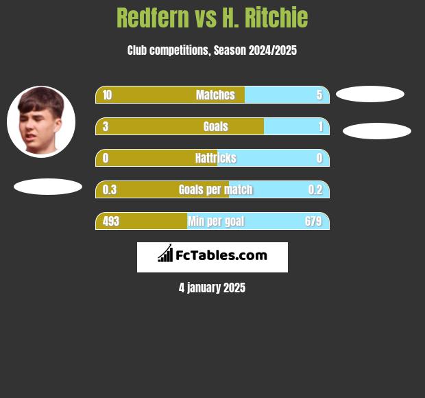 Redfern vs H. Ritchie h2h player stats