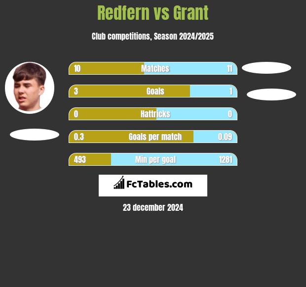 Redfern vs Grant h2h player stats