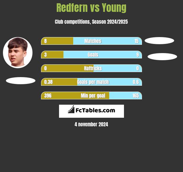 Redfern vs Young h2h player stats