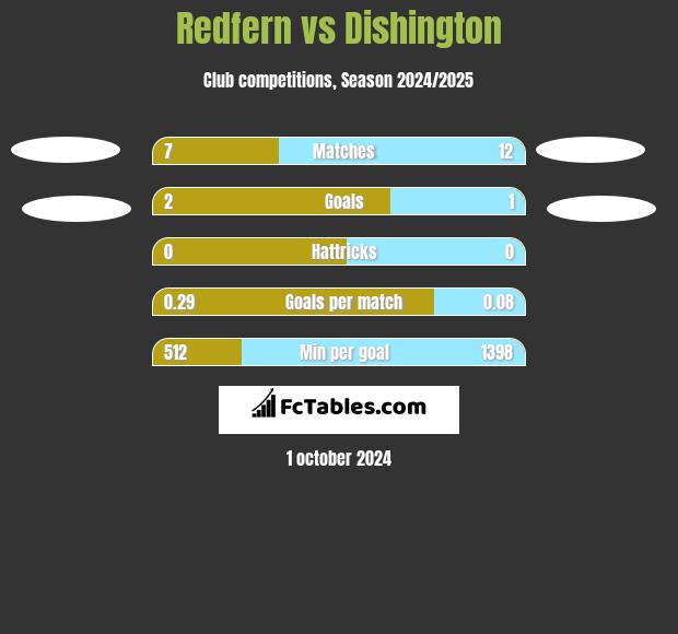 Redfern vs Dishington h2h player stats