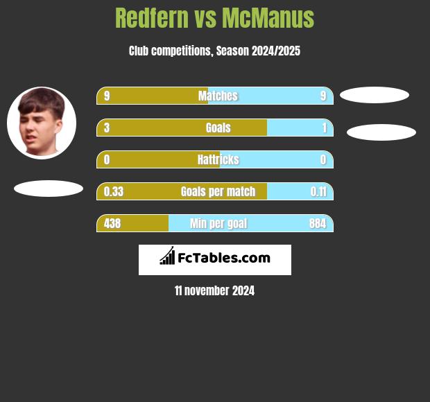 Redfern vs McManus h2h player stats