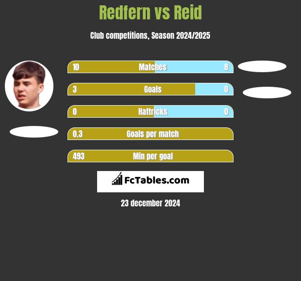 Redfern vs Reid h2h player stats