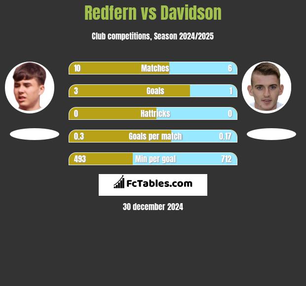 Redfern vs Davidson h2h player stats