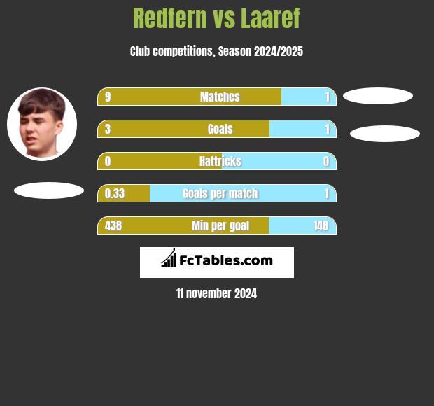 Redfern vs Laaref h2h player stats