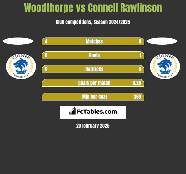 Woodthorpe vs Connell Rawlinson h2h player stats