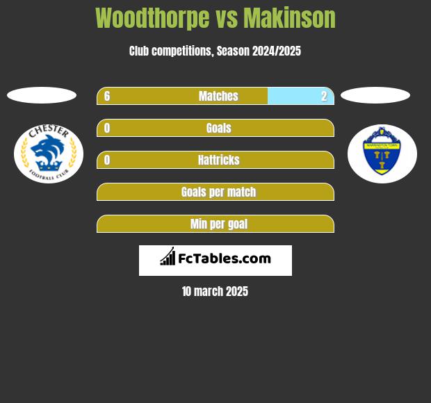 Woodthorpe vs Makinson h2h player stats