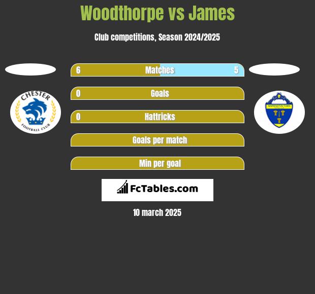 Woodthorpe vs James h2h player stats