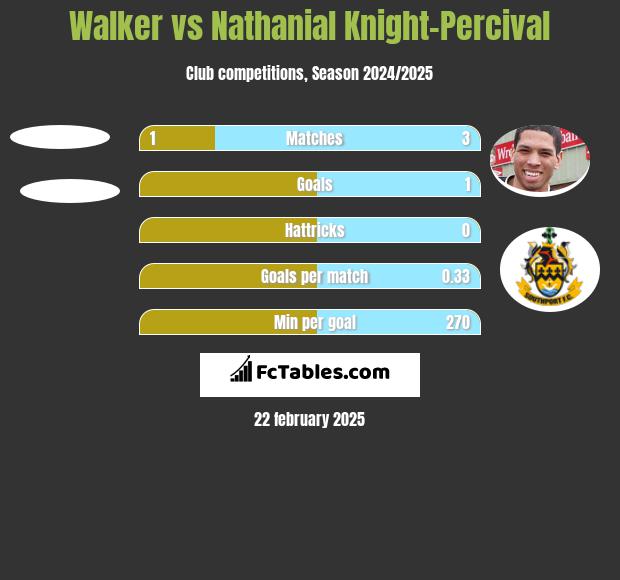 Walker vs Nathanial Knight-Percival h2h player stats