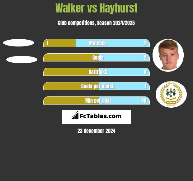 Walker vs Hayhurst h2h player stats