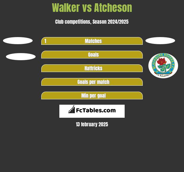 Walker vs Atcheson h2h player stats