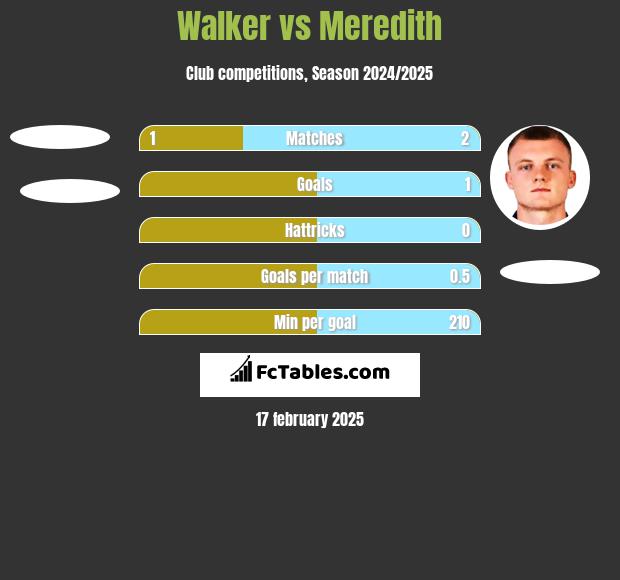 Walker vs Meredith h2h player stats