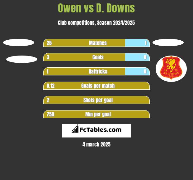 Owen vs D. Downs h2h player stats