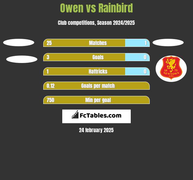 Owen vs Rainbird h2h player stats