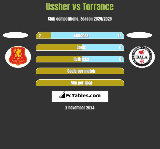 Ussher vs Torrance h2h player stats