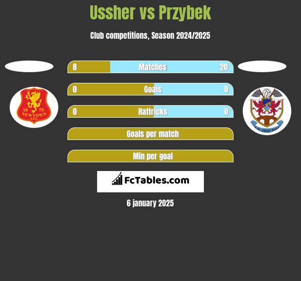 Ussher vs Przybek h2h player stats