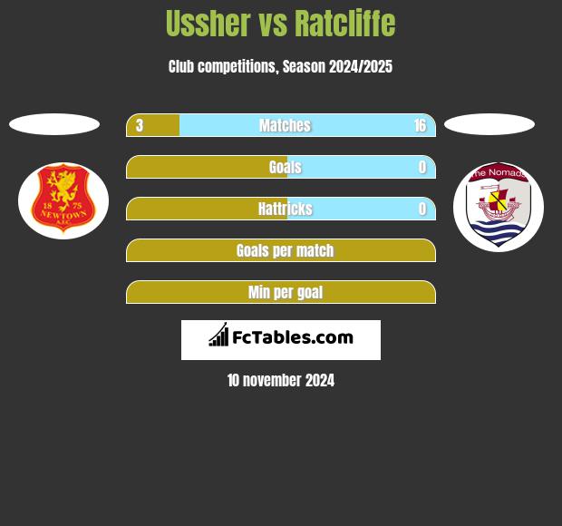 Ussher vs Ratcliffe h2h player stats