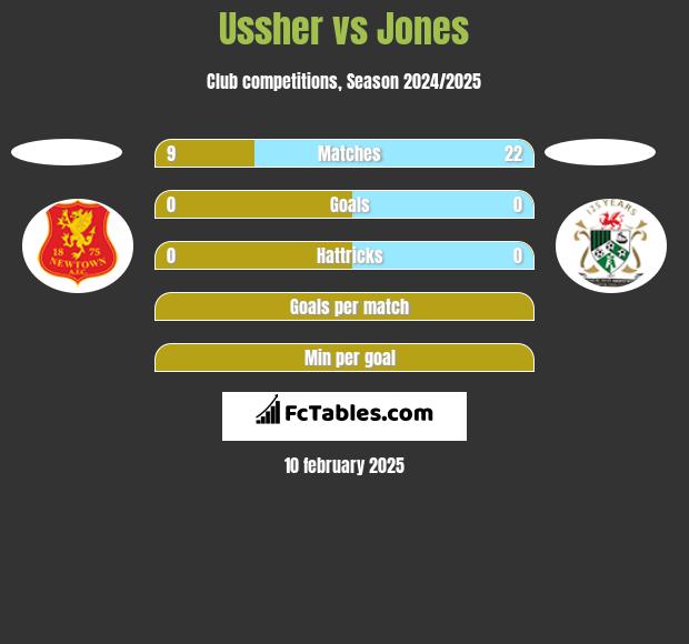 Ussher vs Jones h2h player stats