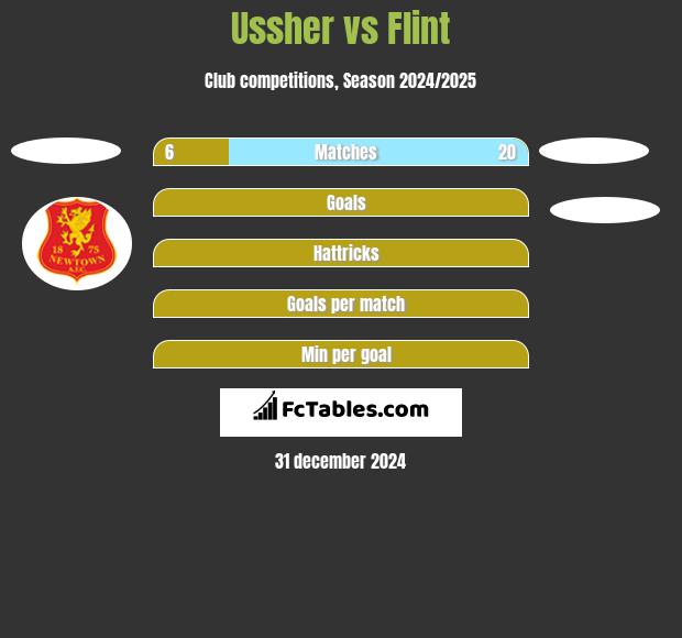 Ussher vs Flint h2h player stats