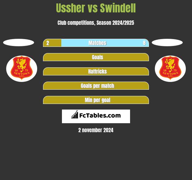 Ussher vs Swindell h2h player stats