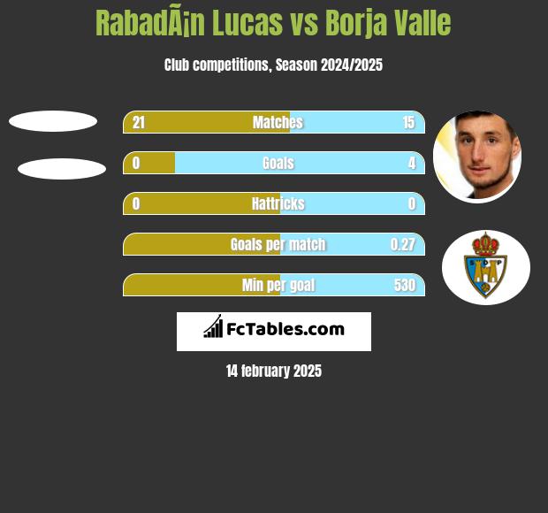 RabadÃ¡n Lucas vs Borja Valle h2h player stats