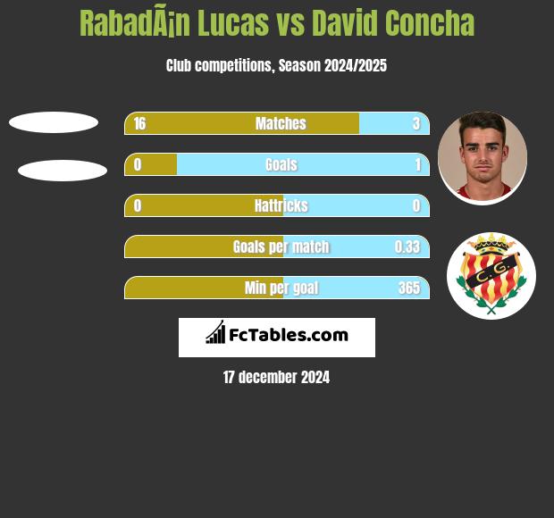 RabadÃ¡n Lucas vs David Concha h2h player stats