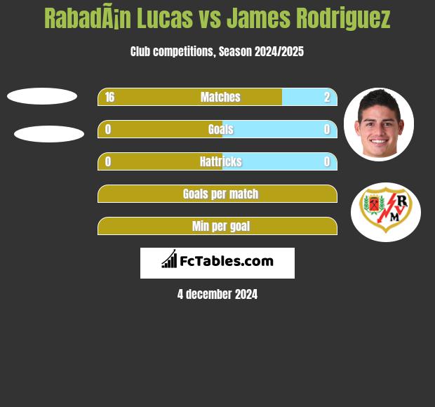 RabadÃ¡n Lucas vs James Rodriguez h2h player stats