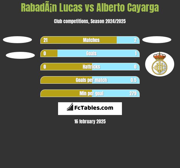 RabadÃ¡n Lucas vs Alberto Cayarga h2h player stats