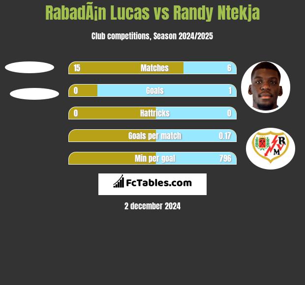 RabadÃ¡n Lucas vs Randy Ntekja h2h player stats