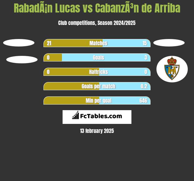 RabadÃ¡n Lucas vs CabanzÃ³n de Arriba h2h player stats