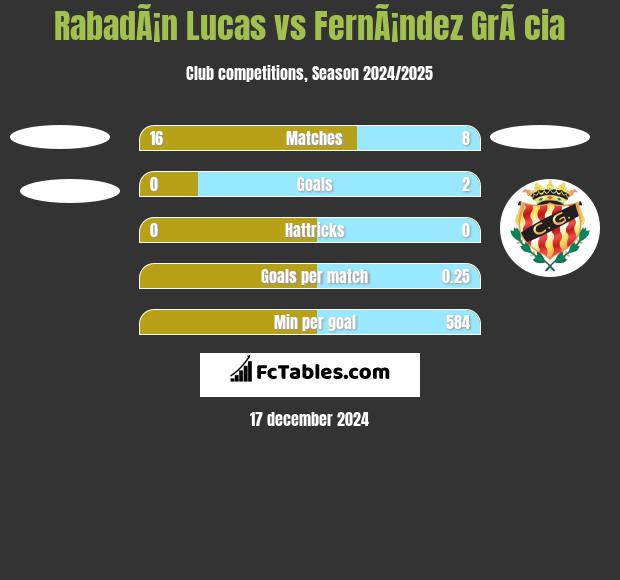 RabadÃ¡n Lucas vs FernÃ¡ndez GrÃ cia h2h player stats