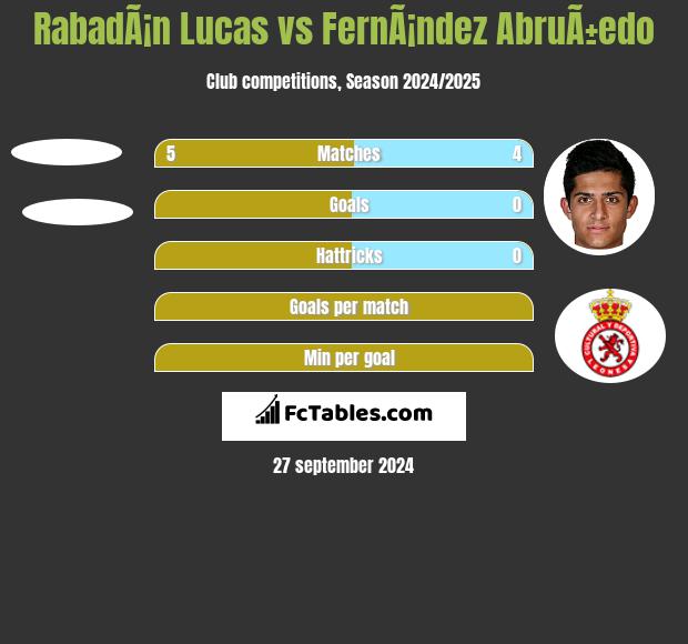 RabadÃ¡n Lucas vs FernÃ¡ndez AbruÃ±edo h2h player stats