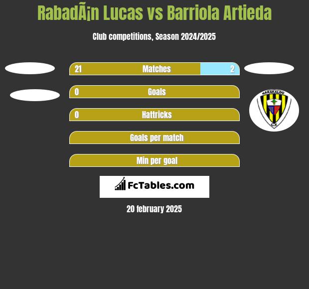 RabadÃ¡n Lucas vs Barriola Artieda h2h player stats