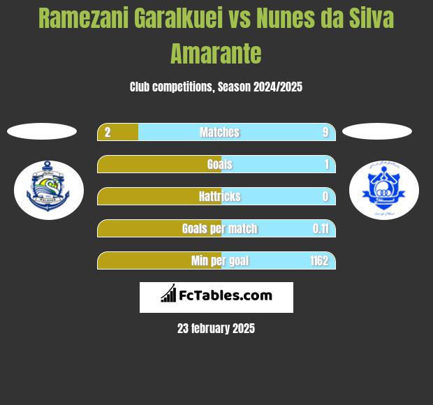 Ramezani Garalkuei vs Nunes da Silva Amarante h2h player stats