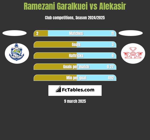 Ramezani Garalkuei vs Alekasir h2h player stats